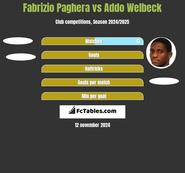 Fabrizio Paghera vs Addo Welbeck h2h player stats