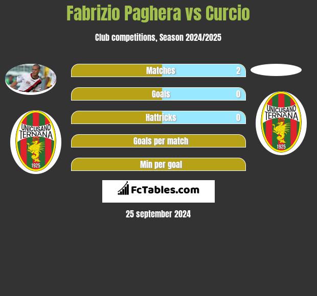 Fabrizio Paghera vs Curcio h2h player stats