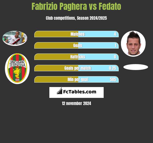 Fabrizio Paghera vs Fedato h2h player stats