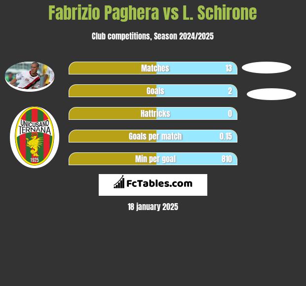 Fabrizio Paghera vs L. Schirone h2h player stats