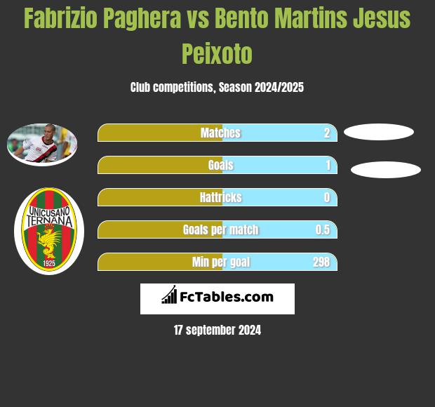 Fabrizio Paghera vs Bento Martins Jesus Peixoto h2h player stats