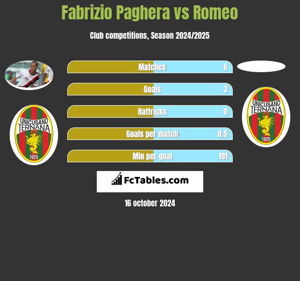 Fabrizio Paghera vs Romeo h2h player stats