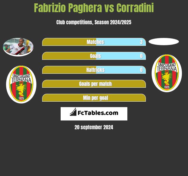 Fabrizio Paghera vs Corradini h2h player stats