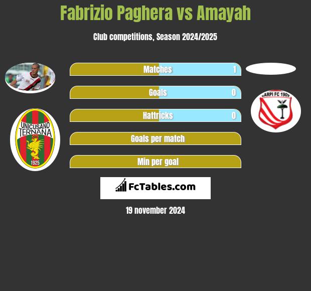 Fabrizio Paghera vs Amayah h2h player stats