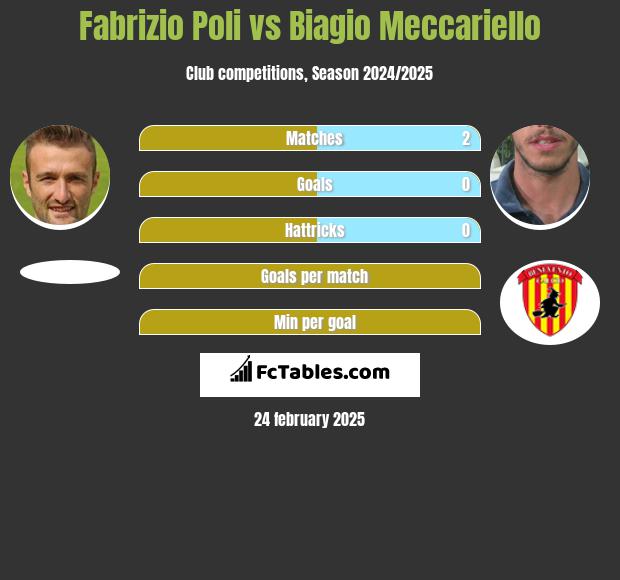 Fabrizio Poli vs Biagio Meccariello h2h player stats