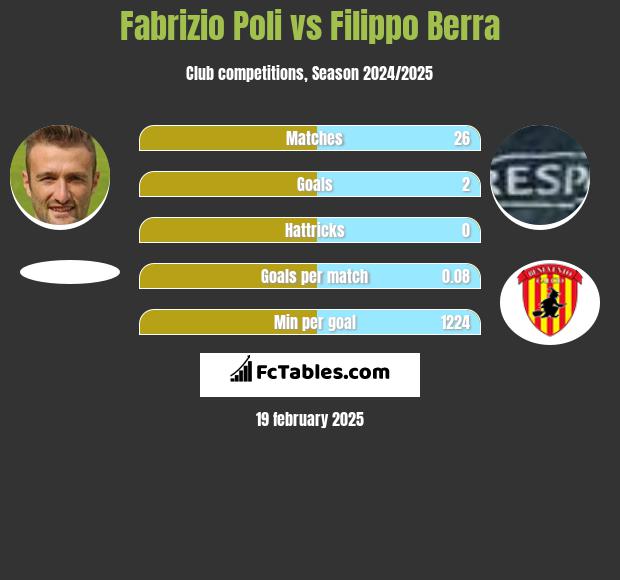 Fabrizio Poli vs Filippo Berra h2h player stats