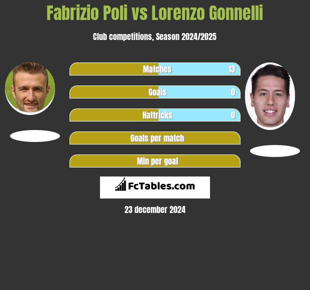 Fabrizio Poli vs Lorenzo Gonnelli h2h player stats