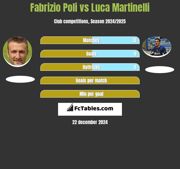 Fabrizio Poli vs Luca Martinelli h2h player stats