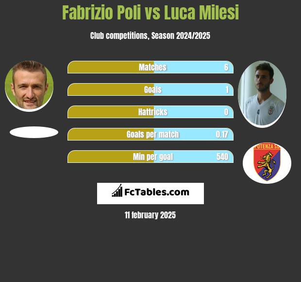 Fabrizio Poli vs Luca Milesi h2h player stats