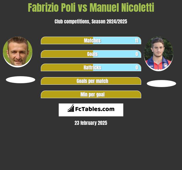 Fabrizio Poli vs Manuel Nicoletti h2h player stats