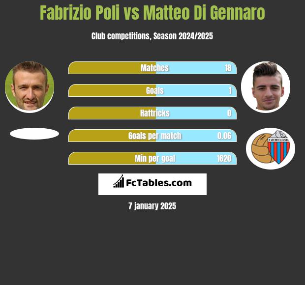 Fabrizio Poli vs Matteo Di Gennaro h2h player stats