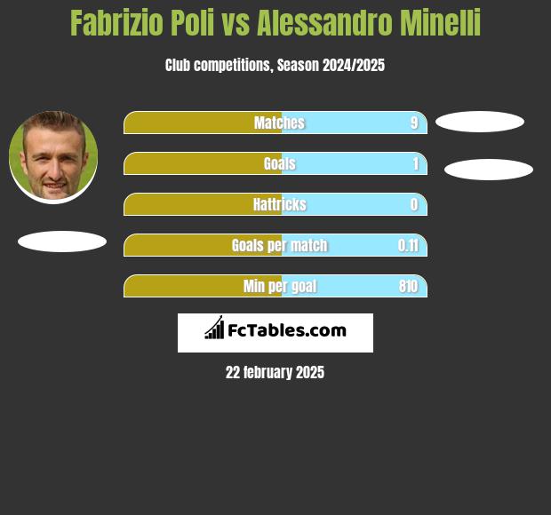 Fabrizio Poli vs Alessandro Minelli h2h player stats