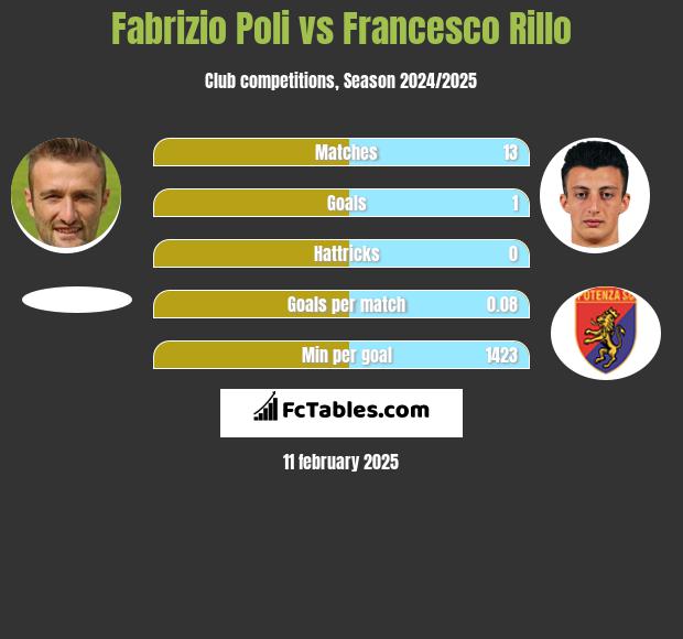 Fabrizio Poli vs Francesco Rillo h2h player stats