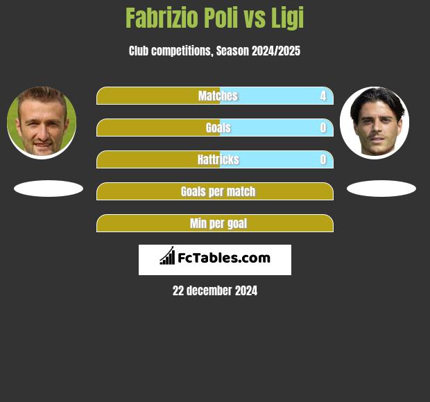 Fabrizio Poli vs Ligi h2h player stats