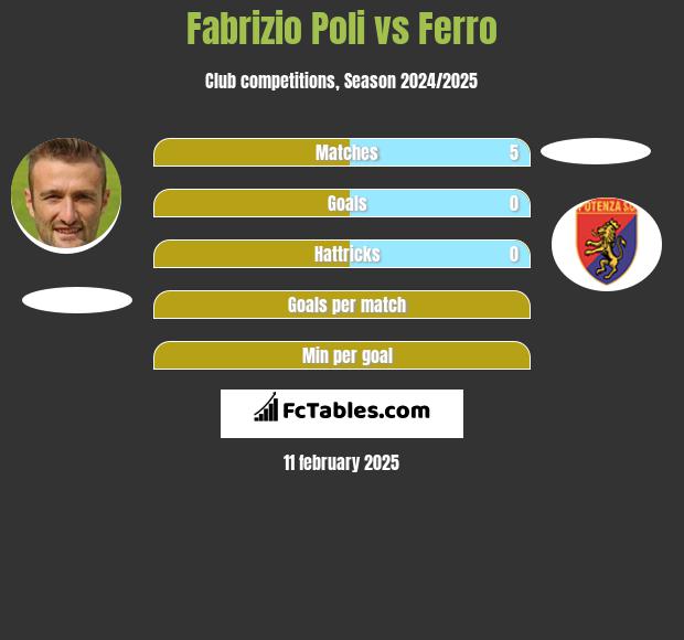 Fabrizio Poli vs Ferro h2h player stats