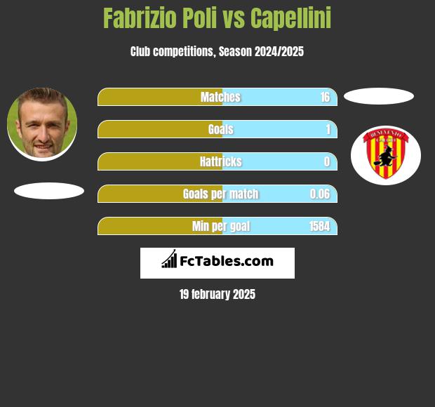 Fabrizio Poli vs Capellini h2h player stats