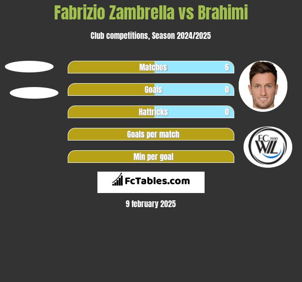 Fabrizio Zambrella vs Brahimi h2h player stats