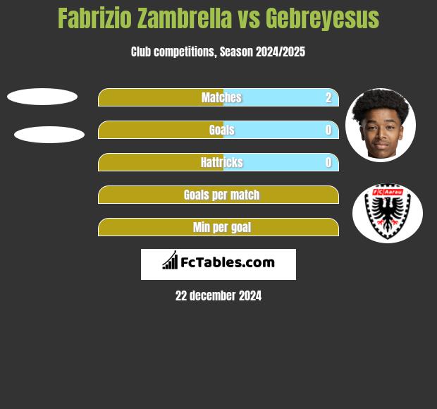 Fabrizio Zambrella vs Gebreyesus h2h player stats