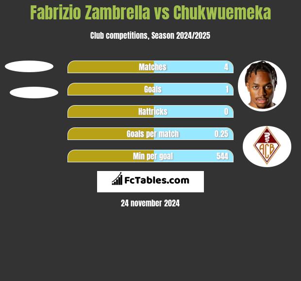 Fabrizio Zambrella vs Chukwuemeka h2h player stats