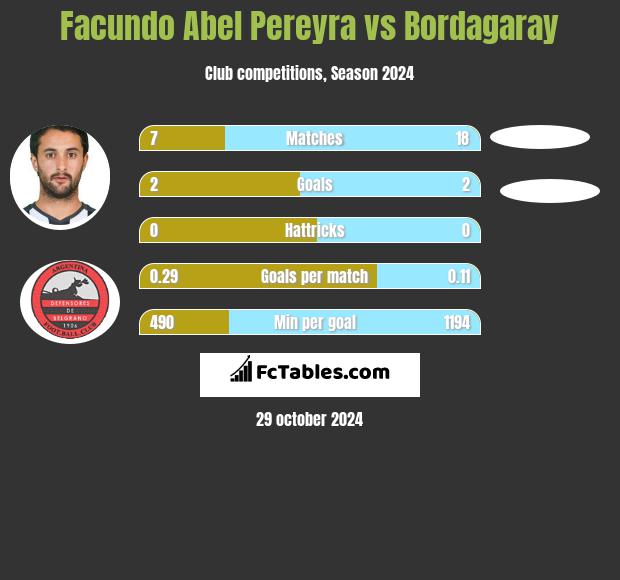 Facundo Abel Pereyra vs Bordagaray h2h player stats