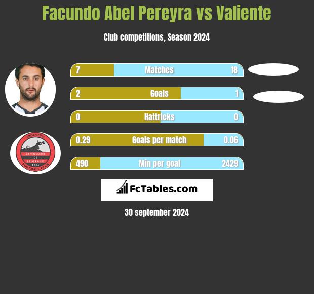 Facundo Abel Pereyra vs Valiente h2h player stats