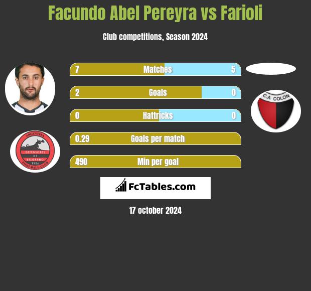 Facundo Abel Pereyra vs Farioli h2h player stats