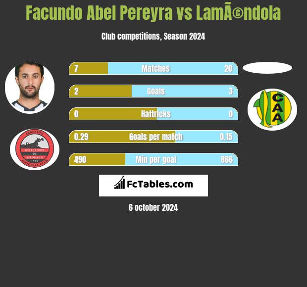 Facundo Abel Pereyra vs LamÃ©ndola h2h player stats