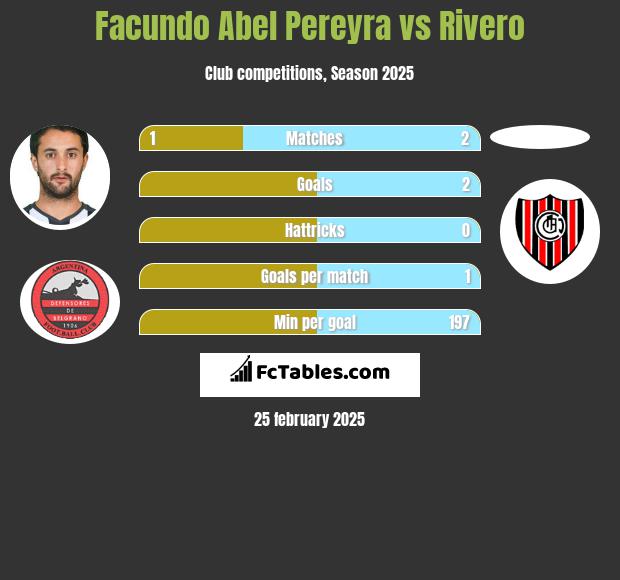 Facundo Abel Pereyra vs Rivero h2h player stats