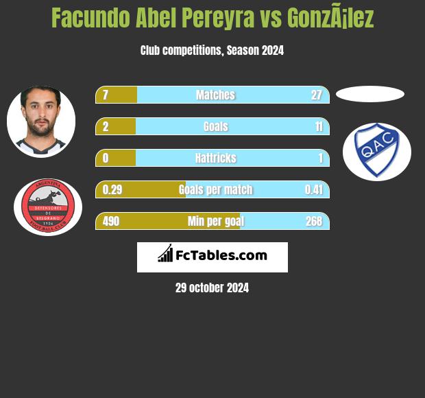 Facundo Abel Pereyra vs GonzÃ¡lez h2h player stats