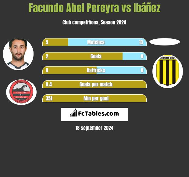 Facundo Abel Pereyra vs Ibáñez h2h player stats