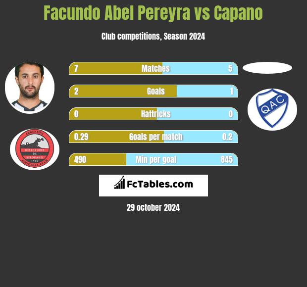 Facundo Abel Pereyra vs Capano h2h player stats