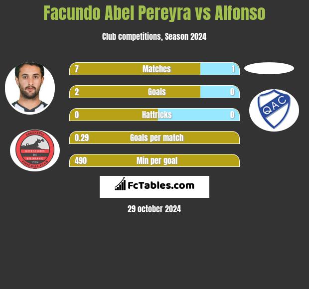 Facundo Abel Pereyra vs Alfonso h2h player stats