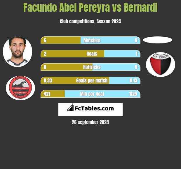 Facundo Abel Pereyra vs Bernardi h2h player stats