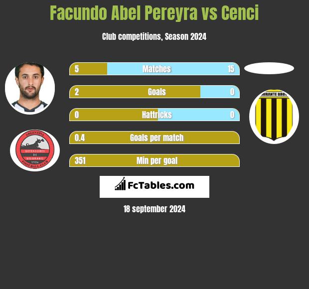 Facundo Abel Pereyra vs Cenci h2h player stats