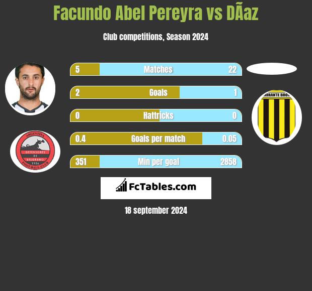 Facundo Abel Pereyra vs DÃ­az h2h player stats