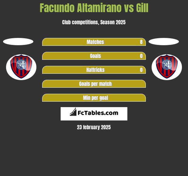 Facundo Altamirano vs Gill h2h player stats