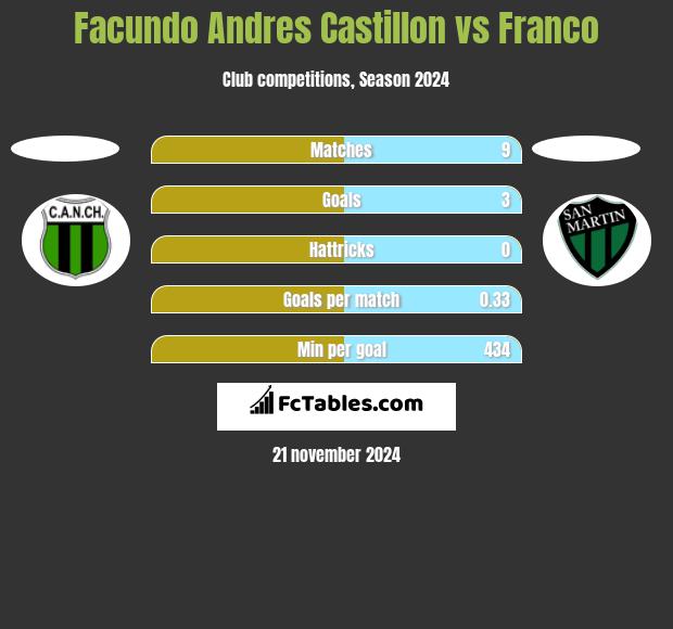 Facundo Andres Castillon vs Franco h2h player stats