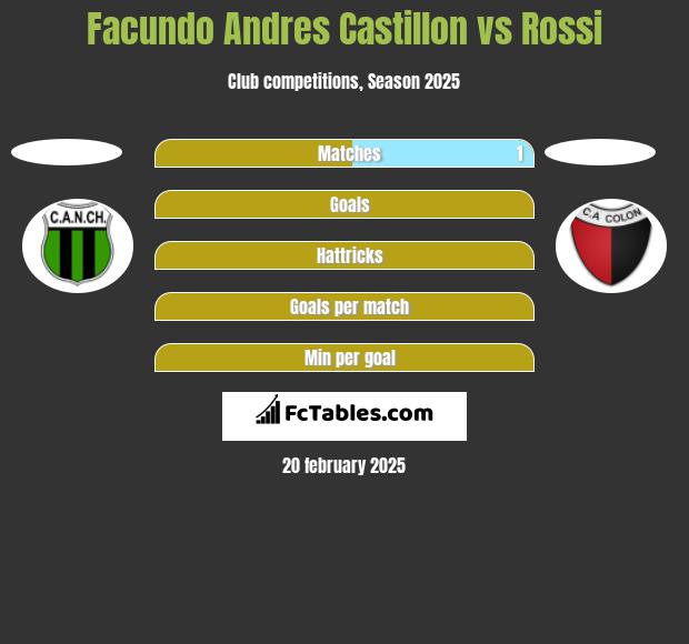 Facundo Andres Castillon vs Rossi h2h player stats