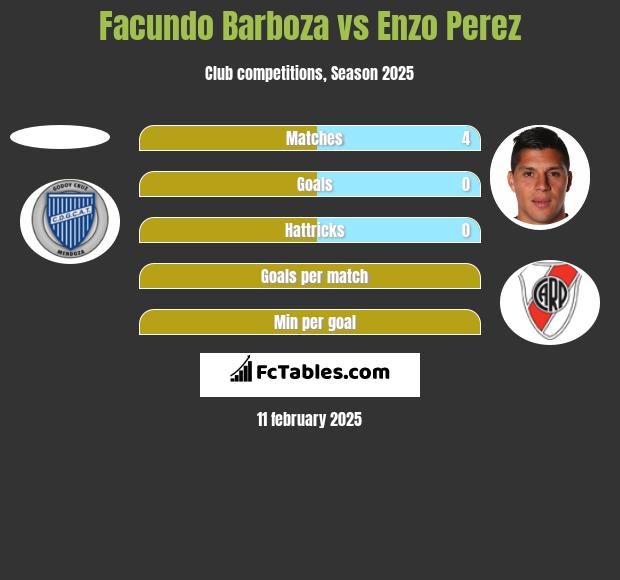 Facundo Barboza vs Enzo Perez h2h player stats