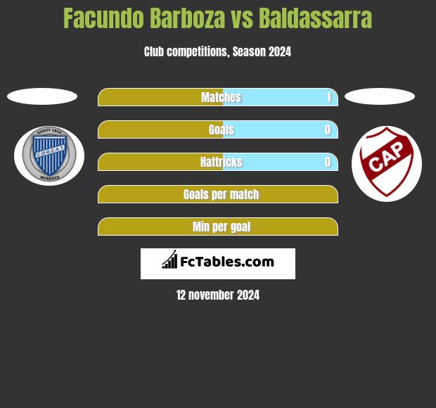 Facundo Barboza vs Baldassarra h2h player stats