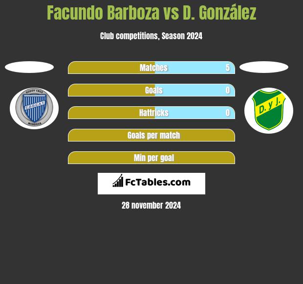 Facundo Barboza vs D. González h2h player stats