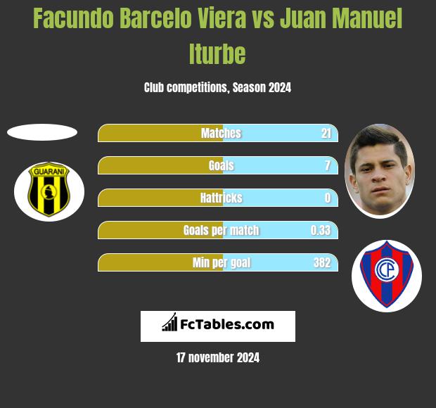 Facundo Barcelo Viera vs Juan Manuel Iturbe h2h player stats