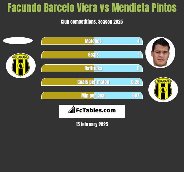 Facundo Barcelo Viera vs Mendieta Pintos h2h player stats