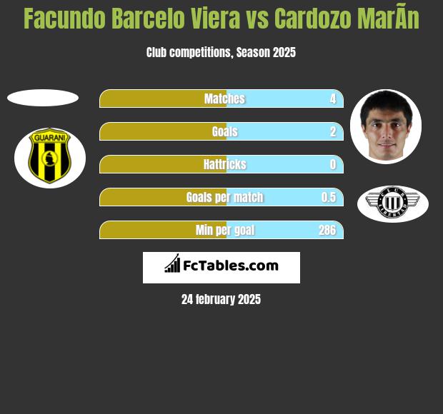 Facundo Barcelo Viera vs Cardozo MarÃ­n h2h player stats