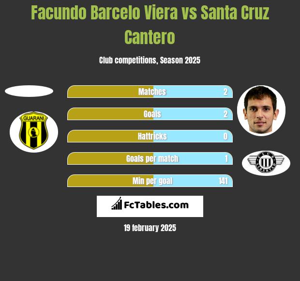 Facundo Barcelo Viera vs Santa Cruz Cantero h2h player stats