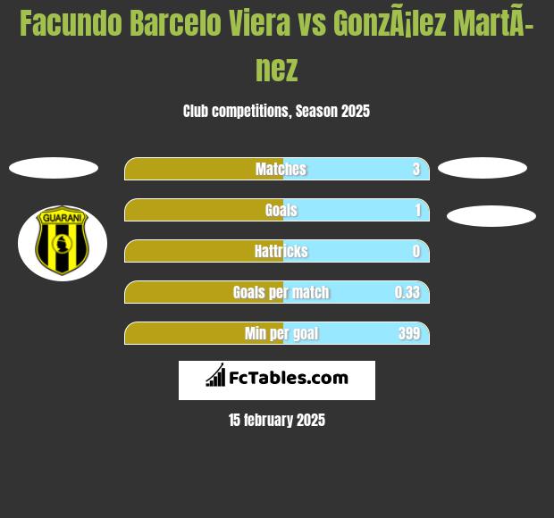 Facundo Barcelo Viera vs GonzÃ¡lez MartÃ­nez h2h player stats