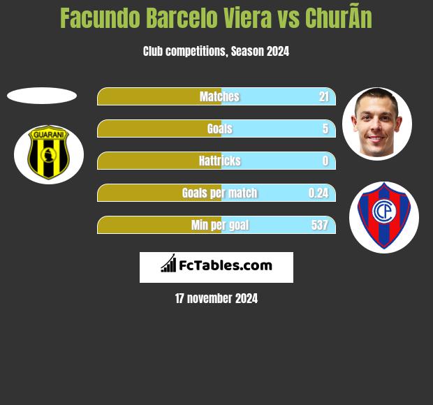 Facundo Barcelo Viera vs ChurÃ­n h2h player stats