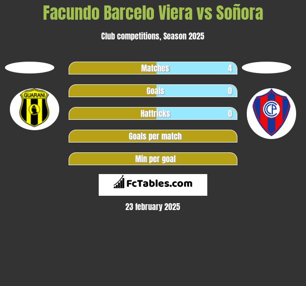 Facundo Barcelo Viera vs Soñora h2h player stats