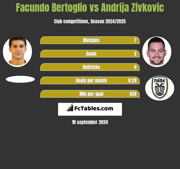 Facundo Bertoglio vs Andrija Zivkovic h2h player stats