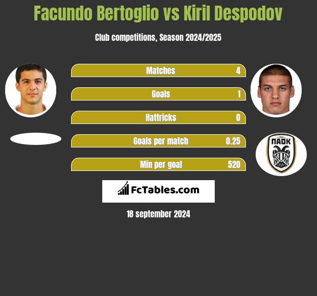 Facundo Bertoglio vs Kiril Despodov h2h player stats